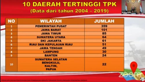 Daftar jumlah kasus korupsi selama lima tahun terakhir yang diungkap KPK