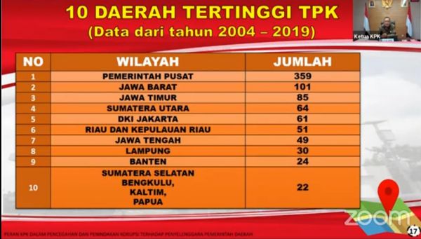 13 Daerah dengan Kasus Korupsi Terbanyak,  Jatim Urutan Kedua