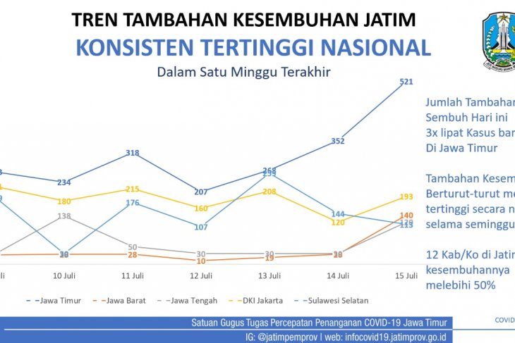 Grafik Jawa Timur menjadi daerah dengan kesembuhan tertinggi (Foto / Metro tv) 