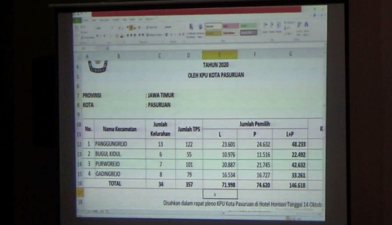 Final, KPU Kota Pasuruan Tetapkan 146.618 DPT