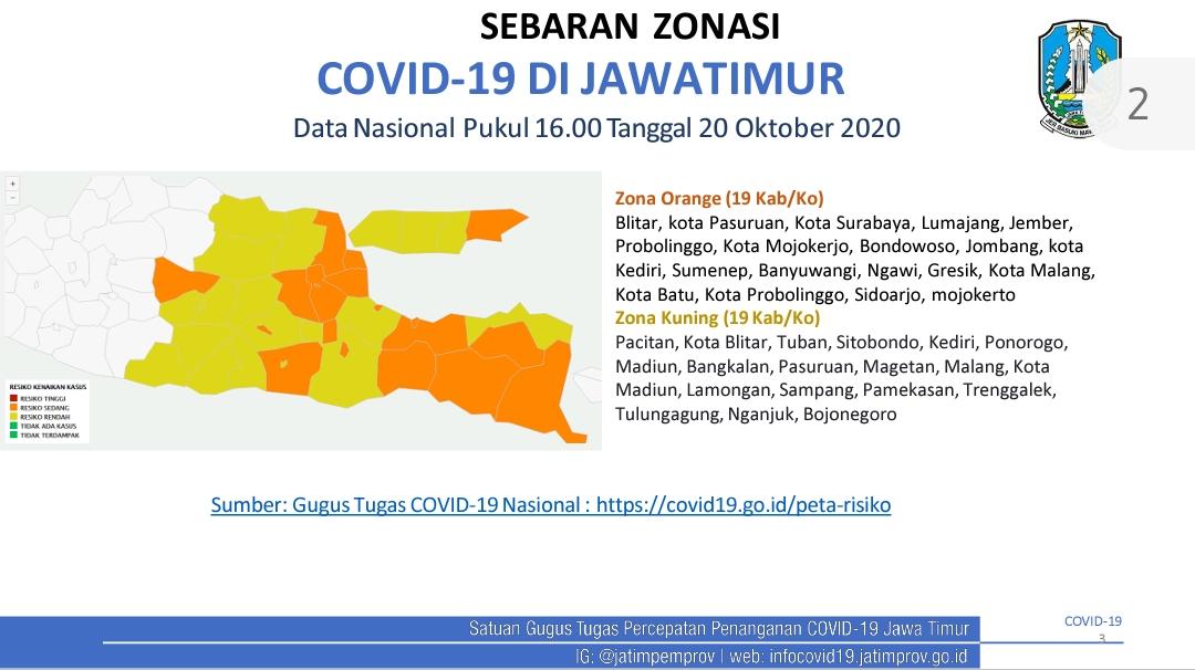 Tak Ada Lagi Zona Merah, 50 Persen Wilayah Jatim Berstatus Zona Kuning