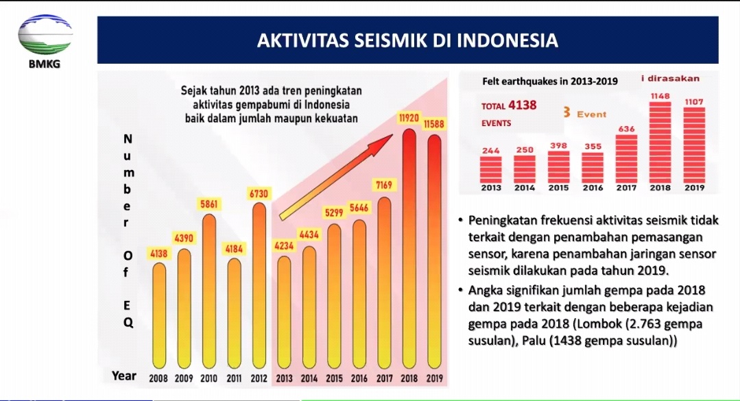 Grafik peningkatan seismik di Indonesia (Sumber BMKG / Clicks.id)