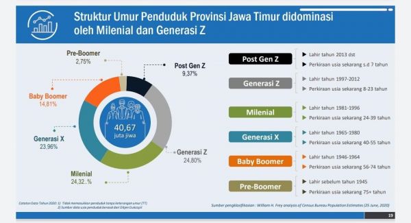 Hasil Sensus 2020, Penduduk Jatim Didominasi Milenial dan Generasi Z