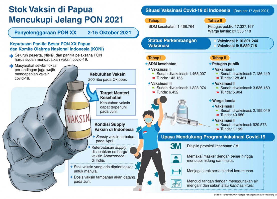 PON di Papua Habiskan 200 Ribu Vaksin