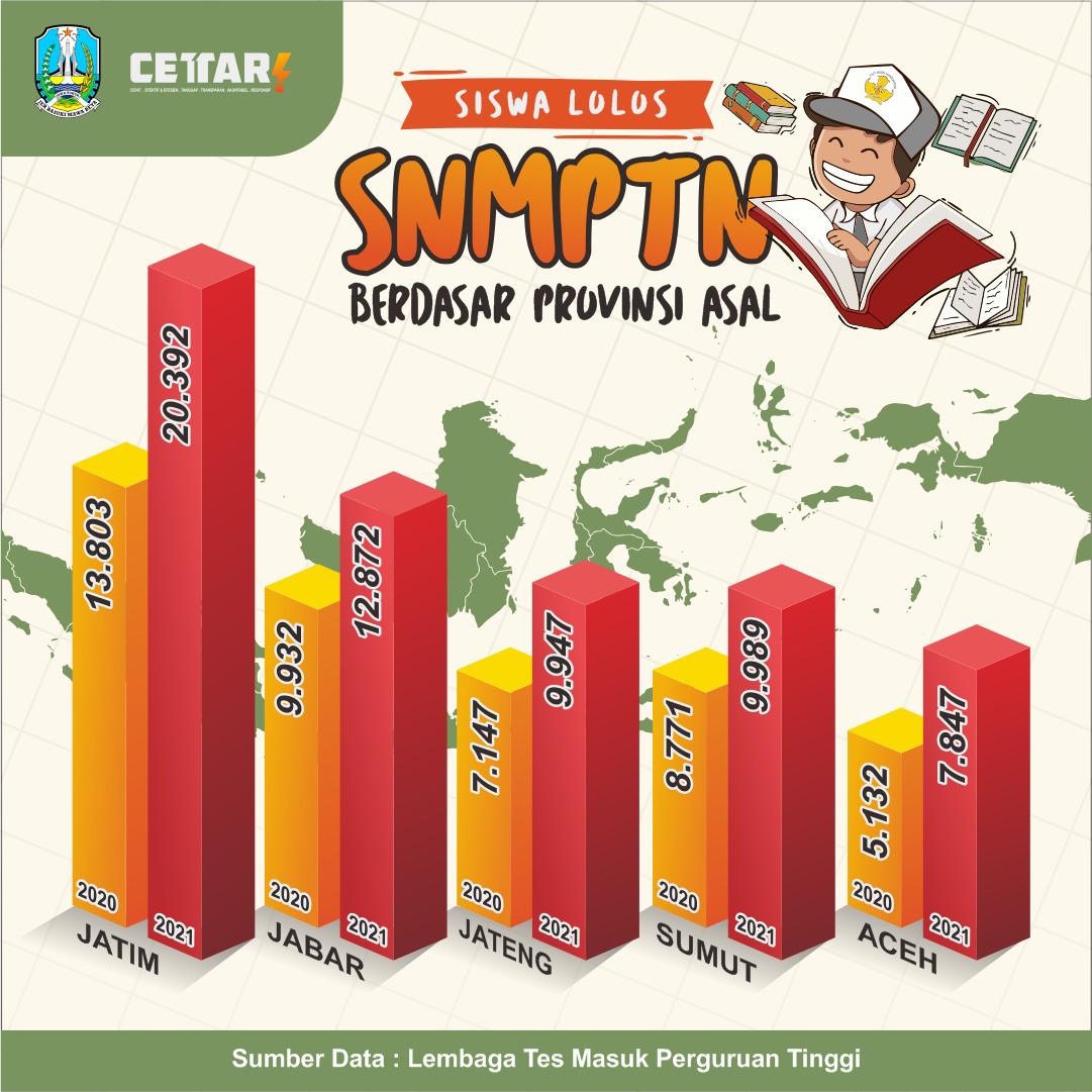 Siswa Jatim Terbanyak Lolos SNMPTN-SBMPTN 2021, Gubernur Khofifah Bangga