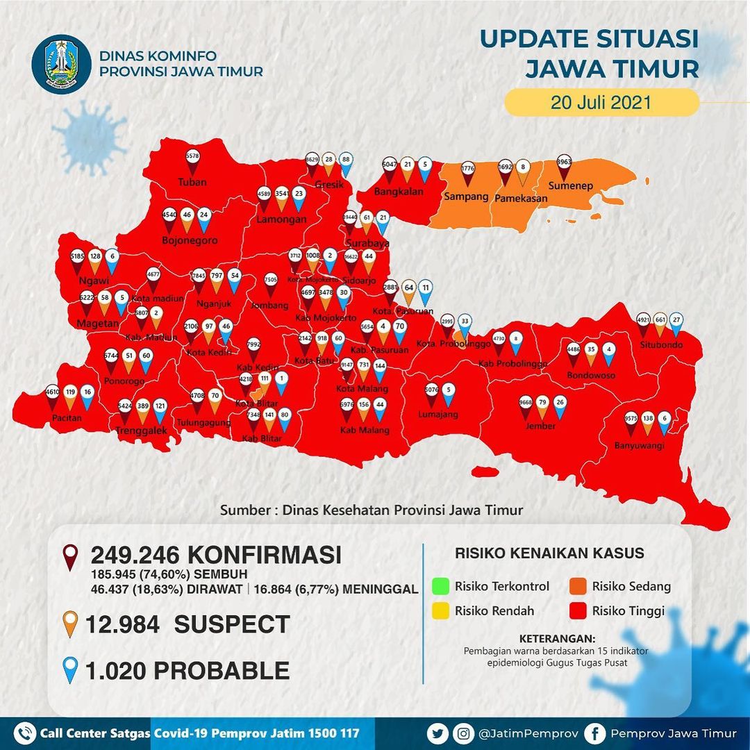 33 Kabupaten/Kota di Jawa Timur Berstatus Zona Merah Covid-19