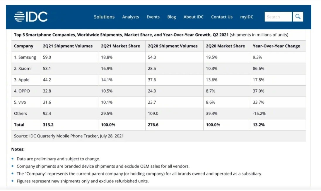  Laporan IDC mencantumkan lima perusahaan smartphone teratas di dunia untuk kuartal kedua (Q2) 2021 (Foto / Istimewa)