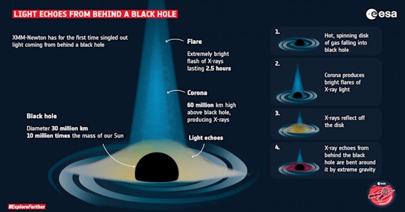 Ilmuwan Melihat Cahaya di Balik Black Hole untuk Pertama Kalinya (Foto: ESA)