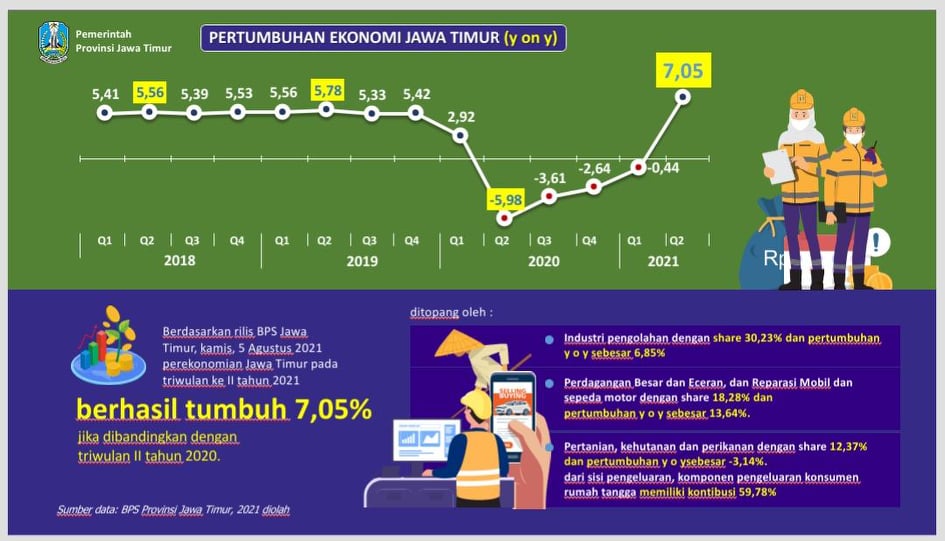 Pertumbuhan Ekonomi Jatim Triwulan II Melesat Hingga 7,05 Persen