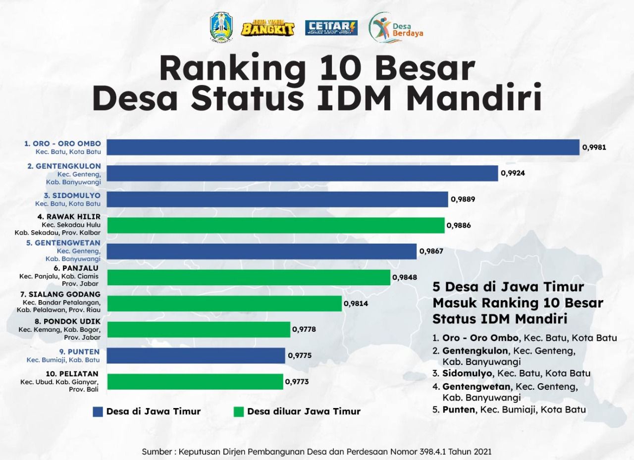 Jawa Timur Nihil Desa Tertinggal