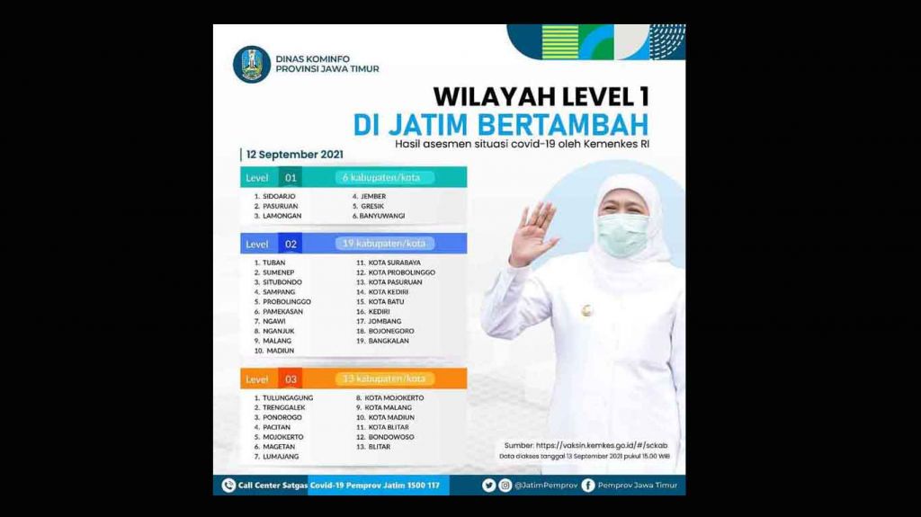 Alhamdulillah, 5 Daerah di Jatim Susul Lamongan Turun Level 1