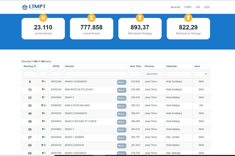 Berdasarkan Nilai UTBK 2021, Ini Daftar 15 SMA Terbaik di Jawa Timur