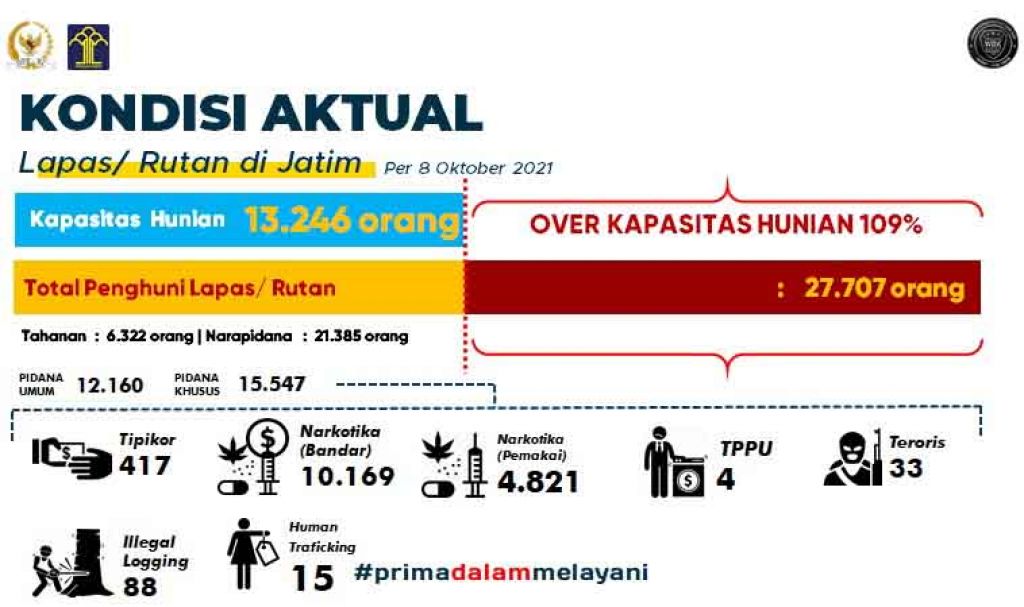 Warga Binaan Kasus Terorisme serta Narkotika di Lapas dan Rutan Jatim Meningkat