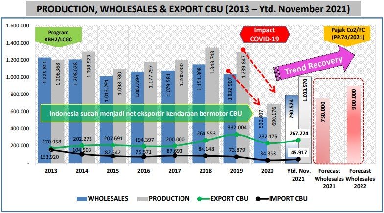 Indonesia Targetkan Penjualan Mobil Tembus 900.000 Unit di Tahun 2022