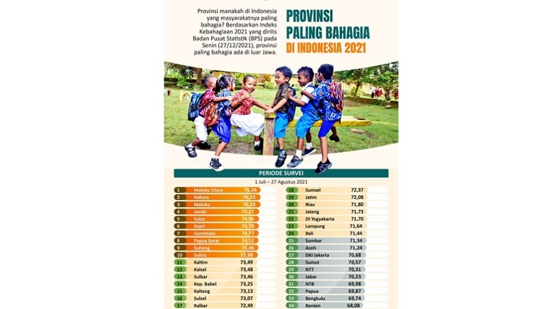 Indeks Kebahagiaan Warga Jatim Peringkat 19 Nasional, Ini Datanya