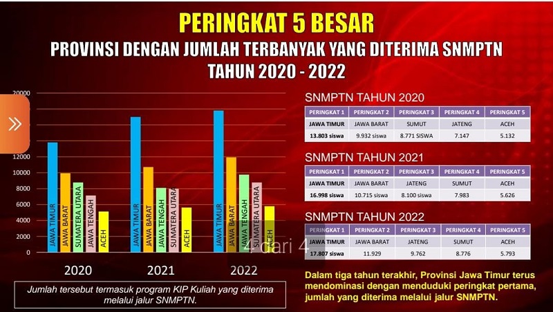 120.463 Siswa Lolos SNMPTN 2022, Jatim Terbanyak