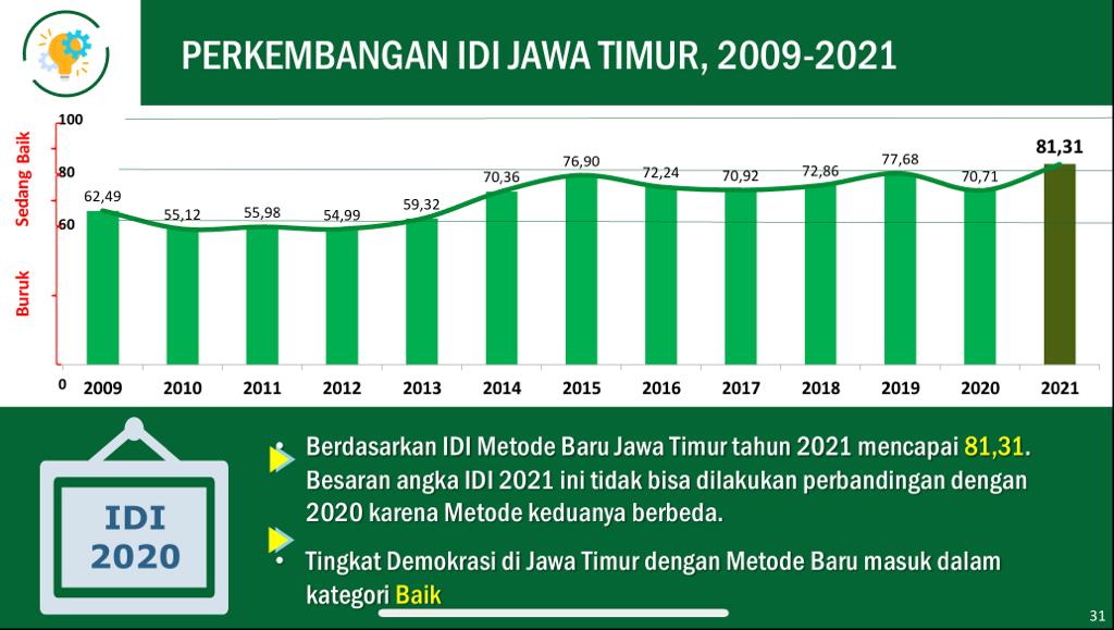 Indeks Demokrasi Jawa Timur Lampaui Nasional, Naik 81,31 Poin