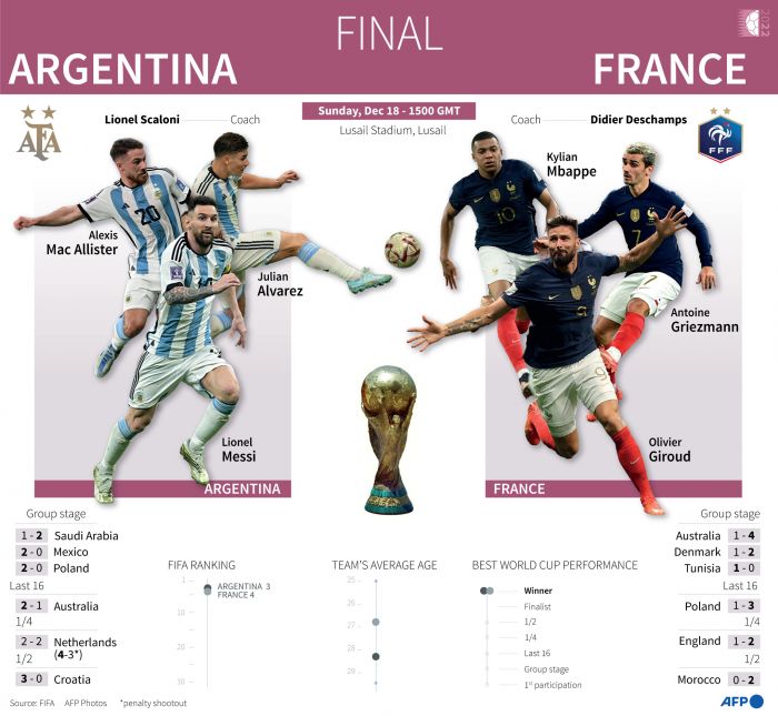 10 Fakta Unik Argentina Vs Prancis: Bukan Final Biasa!