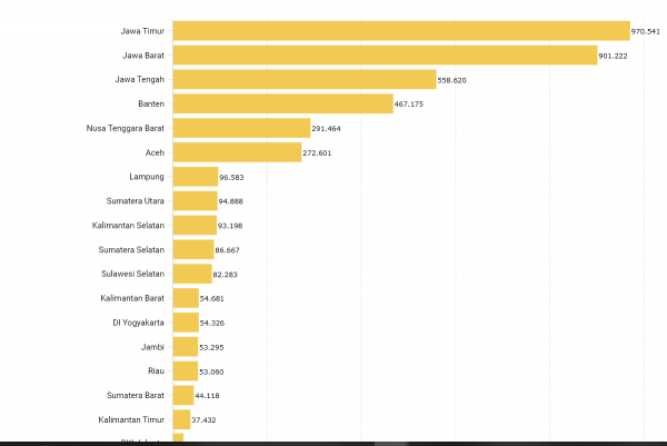 Mantap Rek! Jatim Ternyata Provinsi dengan Santri Terbanyak di Indonesia