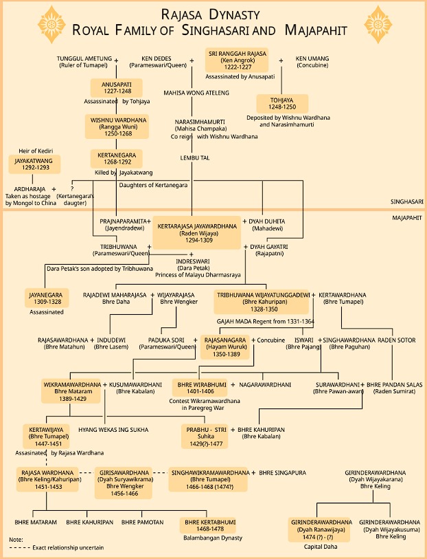 Diagram silsilah Wangsa Rajasa, keluarga kerajaan Singhasari dan Majapahit. Wikipedia